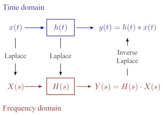 TRANSFORMADA DE LAPLACE INVERSA Y DE DERIVADAS